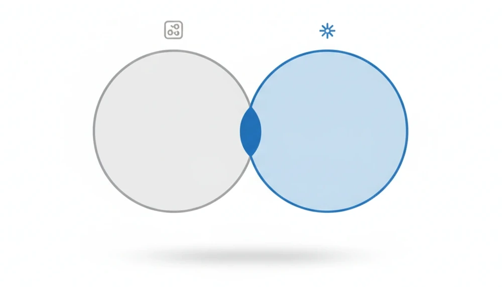 To sirkler i et Venn-diagram viser et lite overlapp, ettersom ChatGPT og Perplexity ofte siterer ulike kilder